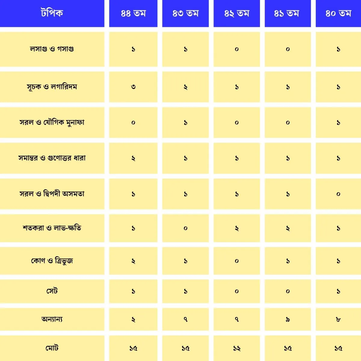 বিগত-বিসিএসসমূহে-গাণিতিক-যুক্তির-কোন-টপিক-থেকে-কতো-প্রশ্ন-এসেছিল--1200x1200